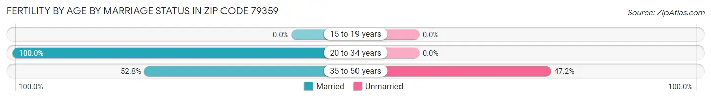 Female Fertility by Age by Marriage Status in Zip Code 79359