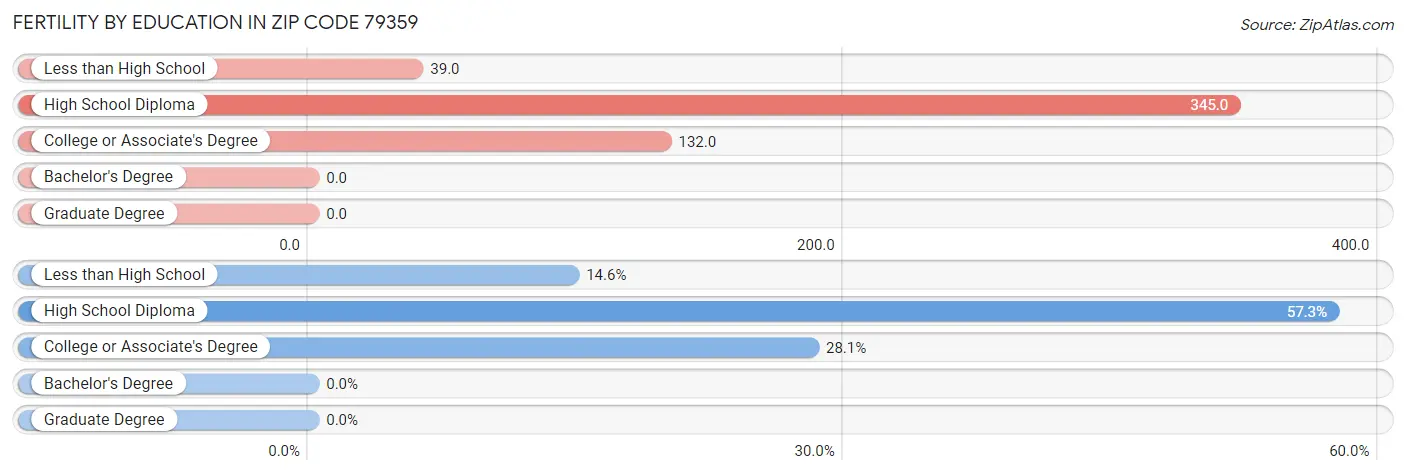 Female Fertility by Education Attainment in Zip Code 79359