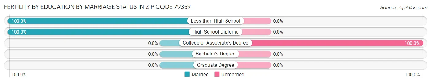 Female Fertility by Education by Marriage Status in Zip Code 79359