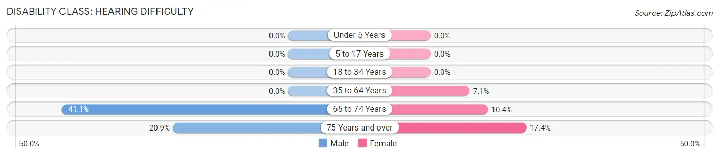 Disability in Zip Code 79359: <span>Hearing Difficulty</span>