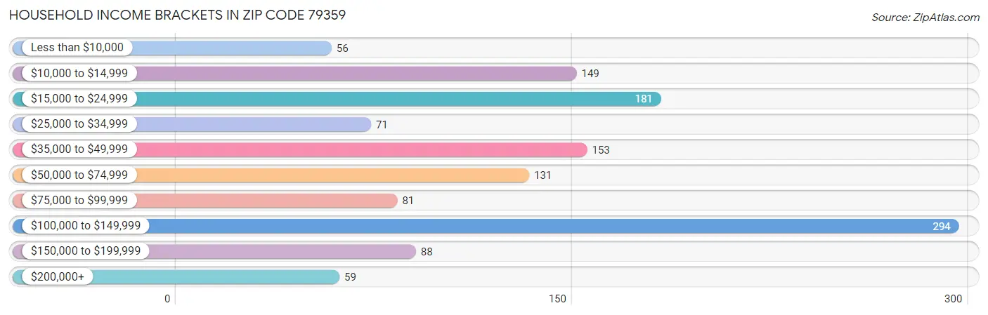 Household Income Brackets in Zip Code 79359