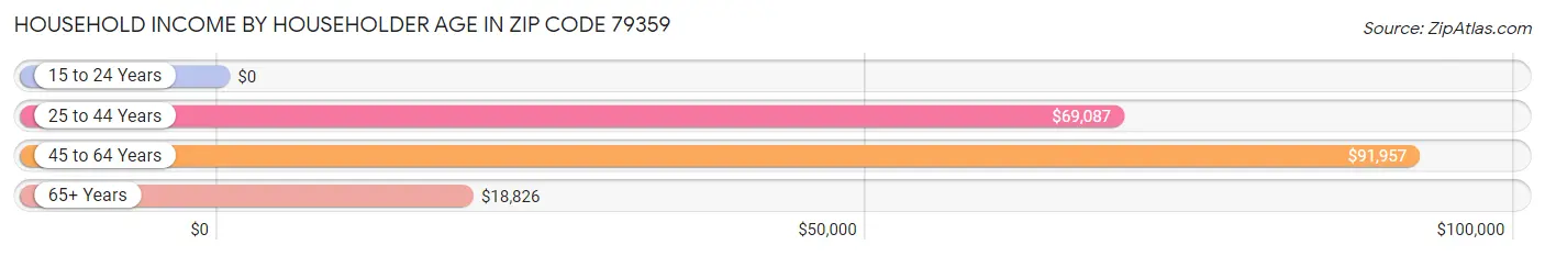 Household Income by Householder Age in Zip Code 79359