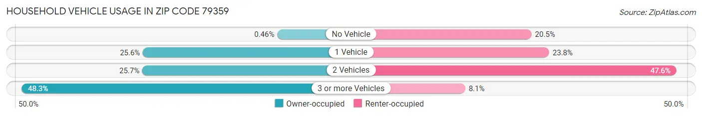 Household Vehicle Usage in Zip Code 79359