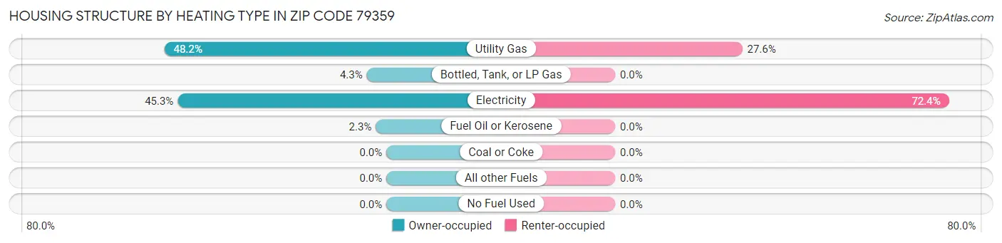 Housing Structure by Heating Type in Zip Code 79359