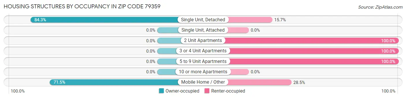 Housing Structures by Occupancy in Zip Code 79359