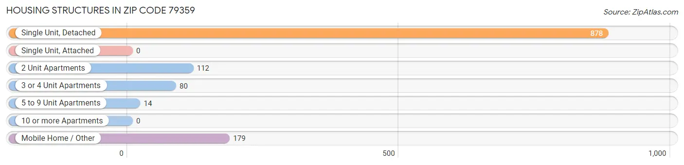 Housing Structures in Zip Code 79359