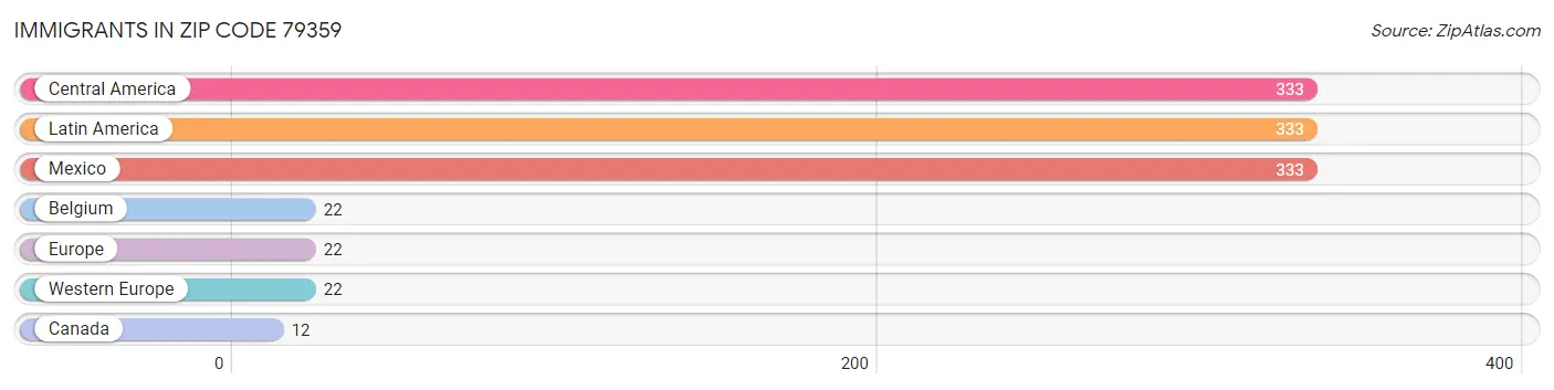 Immigrants in Zip Code 79359