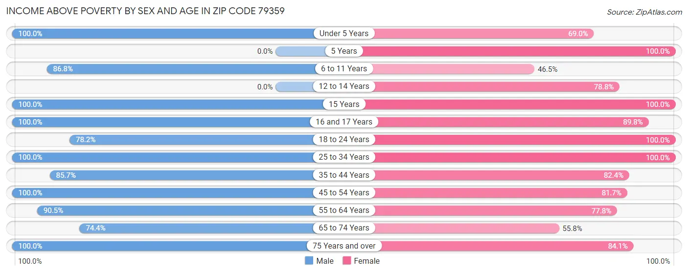 Income Above Poverty by Sex and Age in Zip Code 79359