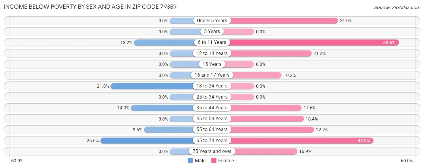 Income Below Poverty by Sex and Age in Zip Code 79359