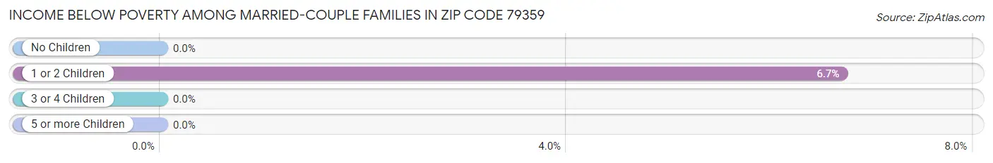 Income Below Poverty Among Married-Couple Families in Zip Code 79359