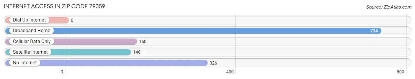 Internet Access in Zip Code 79359