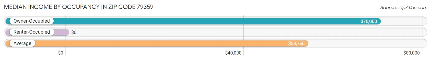 Median Income by Occupancy in Zip Code 79359