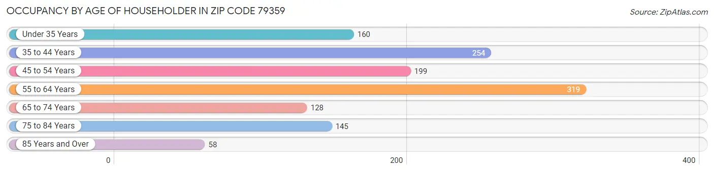 Occupancy by Age of Householder in Zip Code 79359