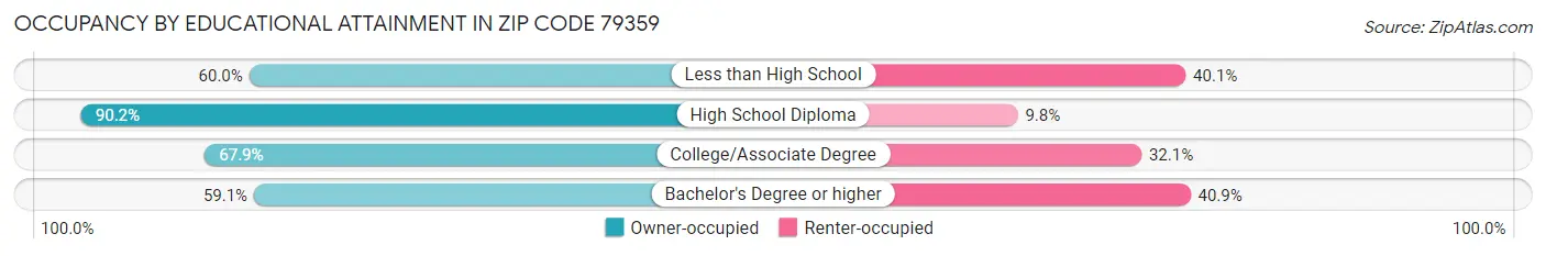 Occupancy by Educational Attainment in Zip Code 79359