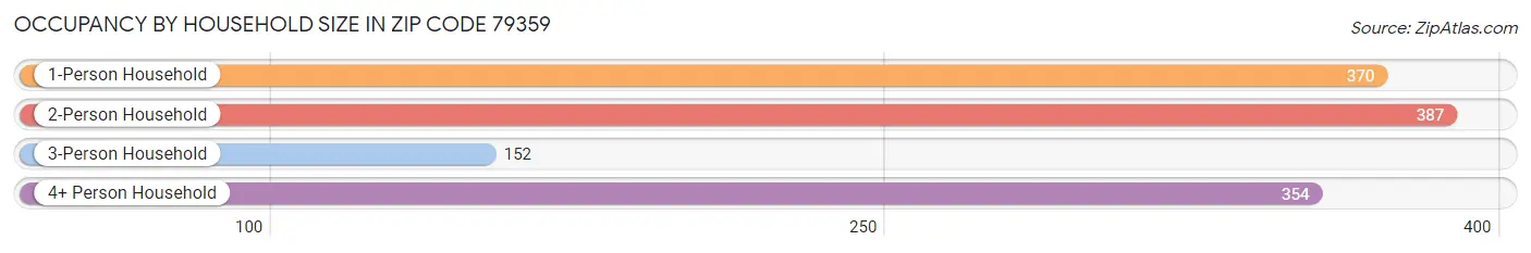 Occupancy by Household Size in Zip Code 79359