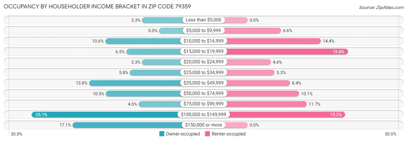 Occupancy by Householder Income Bracket in Zip Code 79359