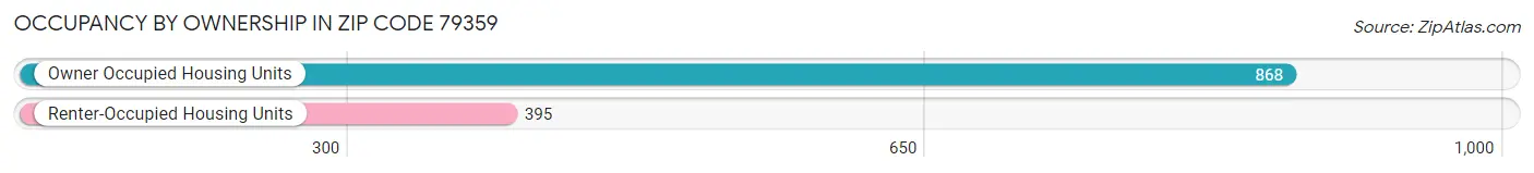 Occupancy by Ownership in Zip Code 79359