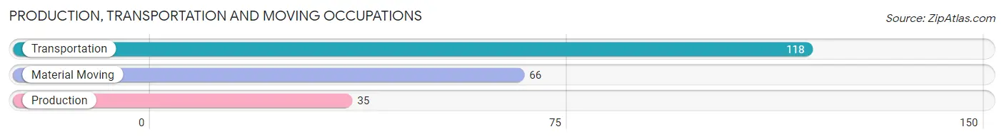 Production, Transportation and Moving Occupations in Zip Code 79359