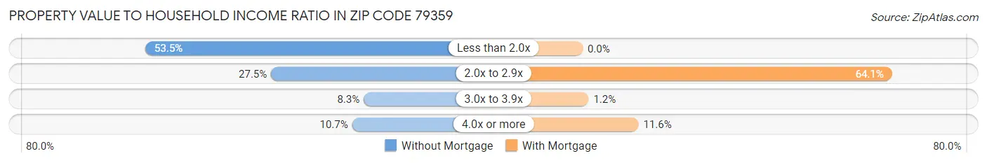 Property Value to Household Income Ratio in Zip Code 79359