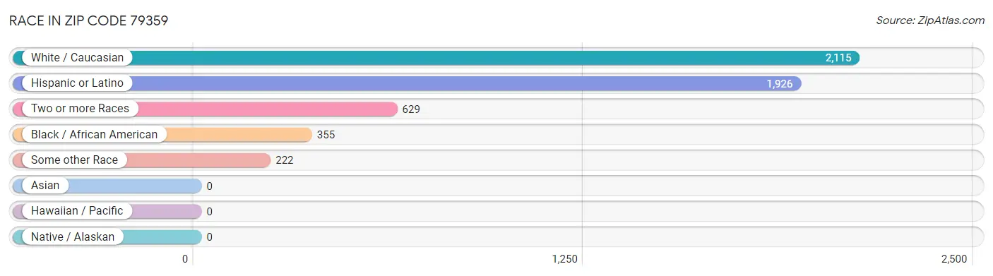 Race in Zip Code 79359