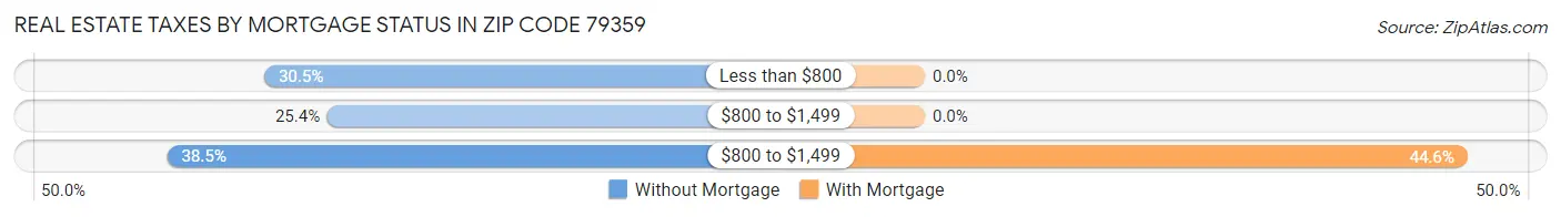 Real Estate Taxes by Mortgage Status in Zip Code 79359