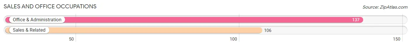 Sales and Office Occupations in Zip Code 79359