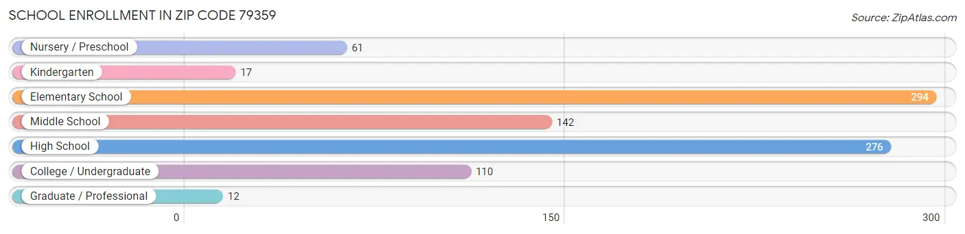 School Enrollment in Zip Code 79359