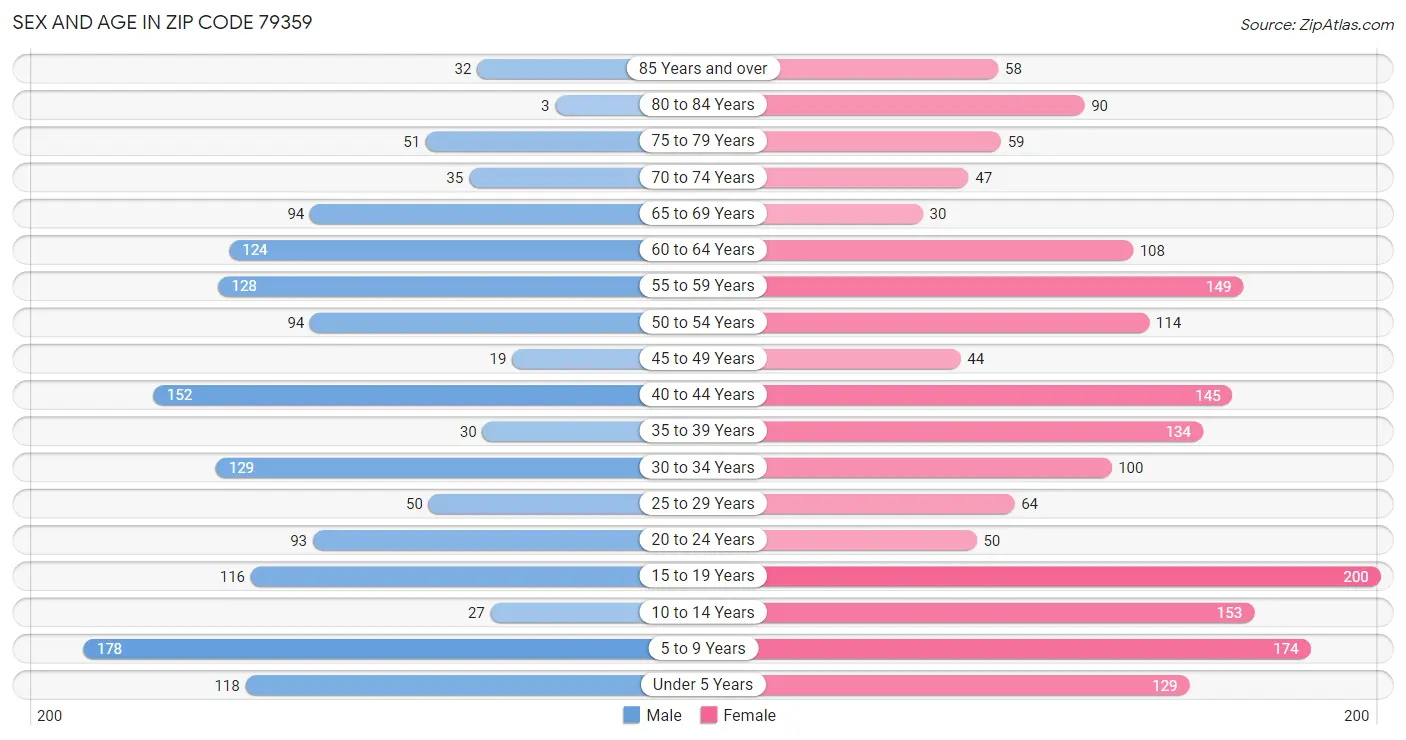 Sex and Age in Zip Code 79359