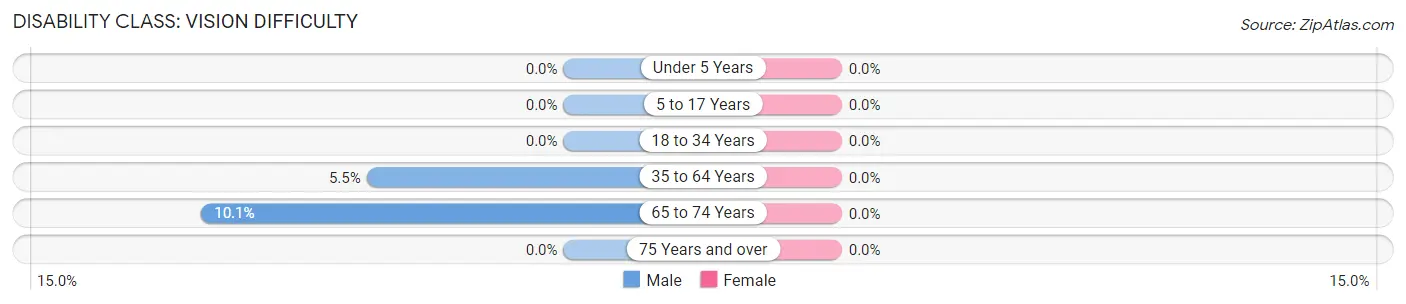 Disability in Zip Code 79359: <span>Vision Difficulty</span>