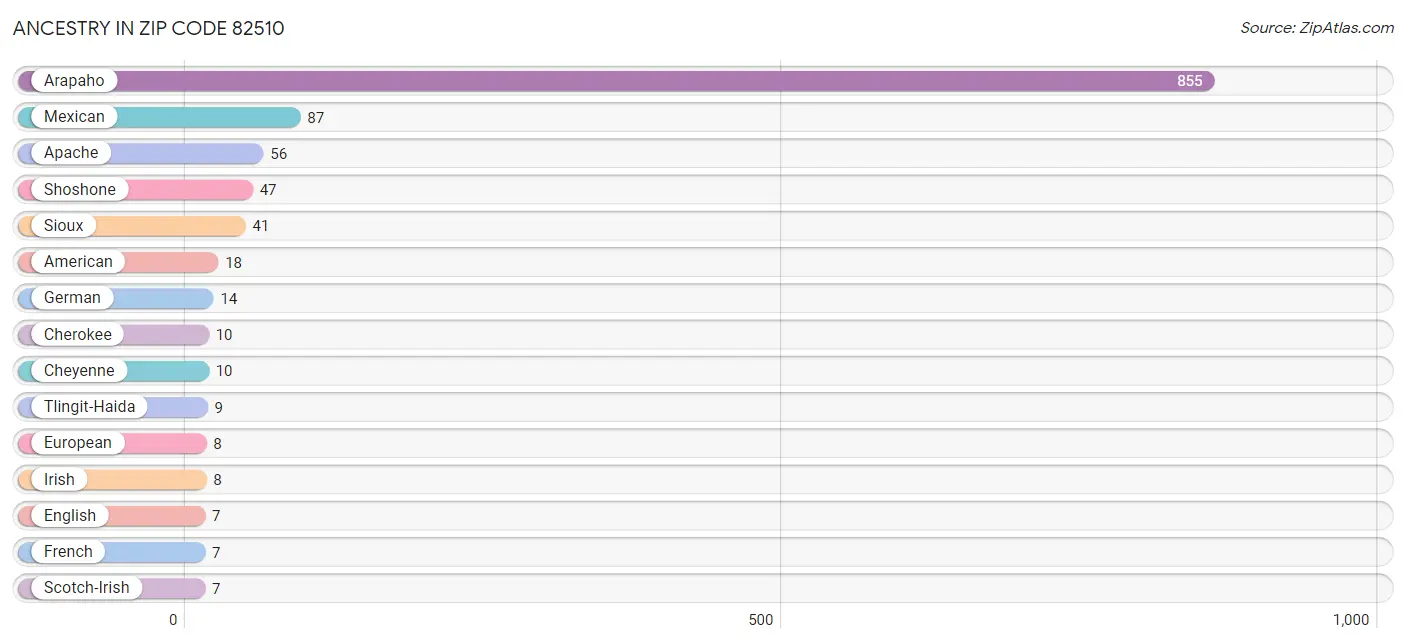 Ancestry in Zip Code 82510