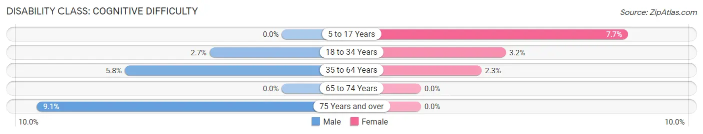 Disability in Zip Code 82510: <span>Cognitive Difficulty</span>