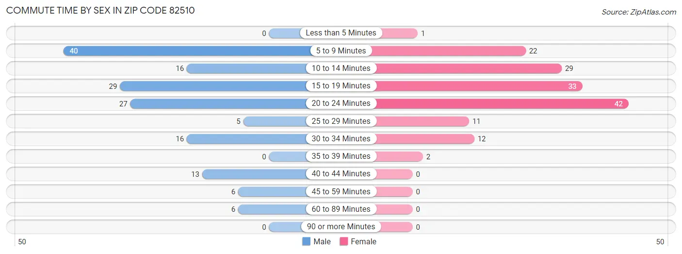 Commute Time by Sex in Zip Code 82510