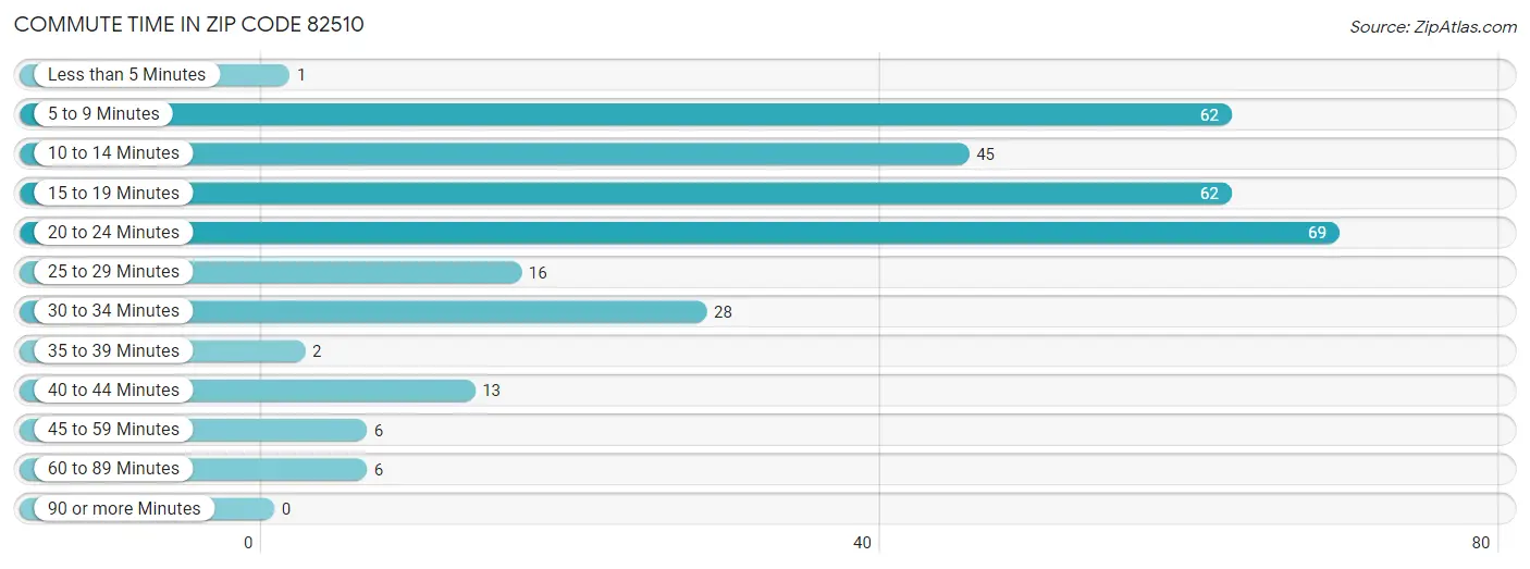 Commute Time in Zip Code 82510