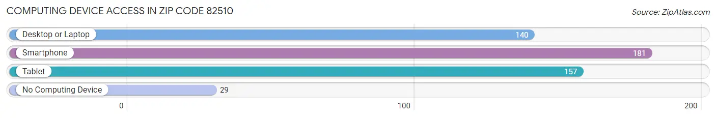 Computing Device Access in Zip Code 82510