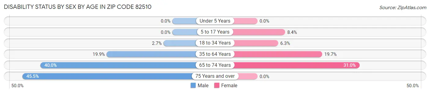 Disability Status by Sex by Age in Zip Code 82510