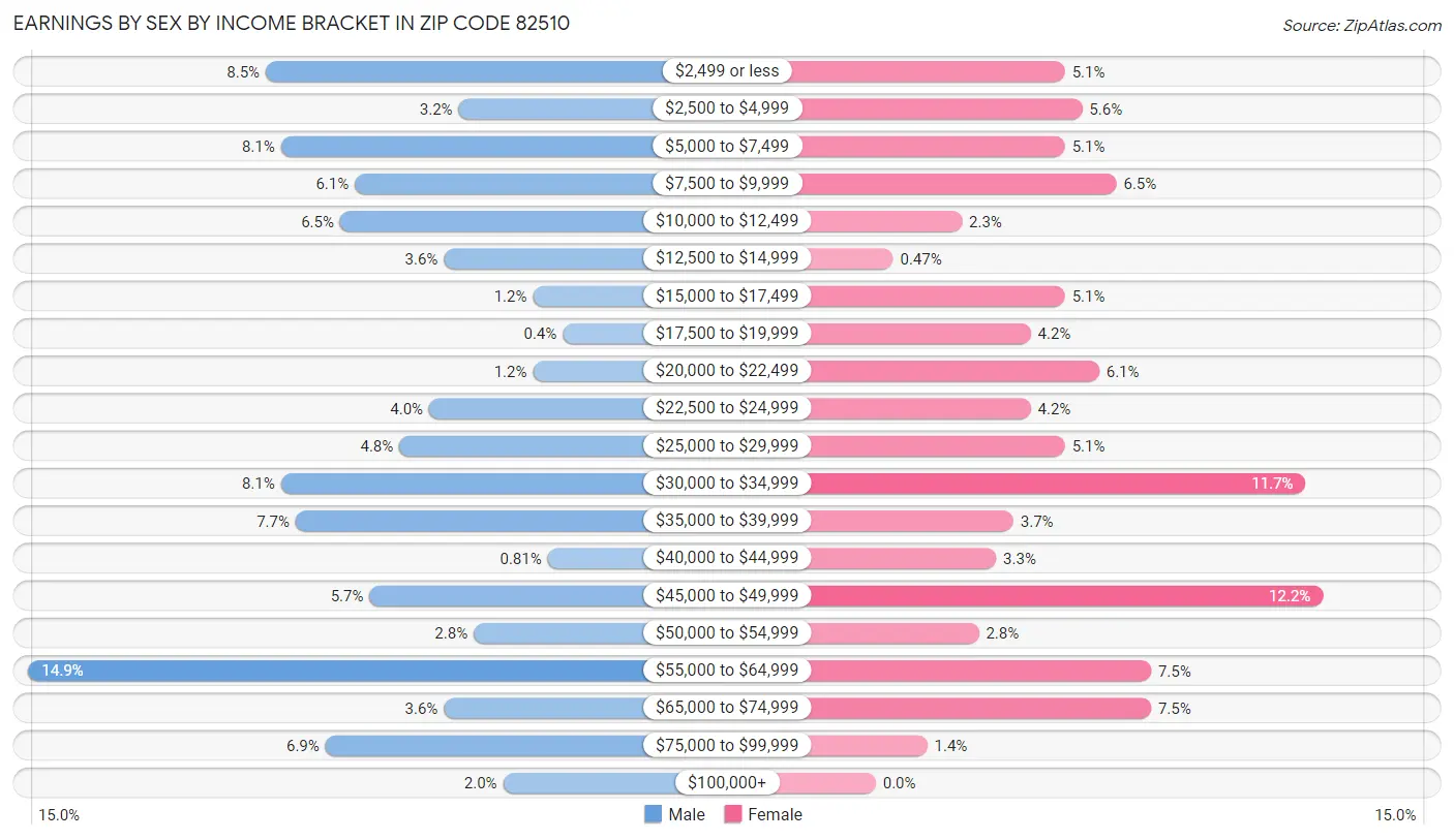 Earnings by Sex by Income Bracket in Zip Code 82510