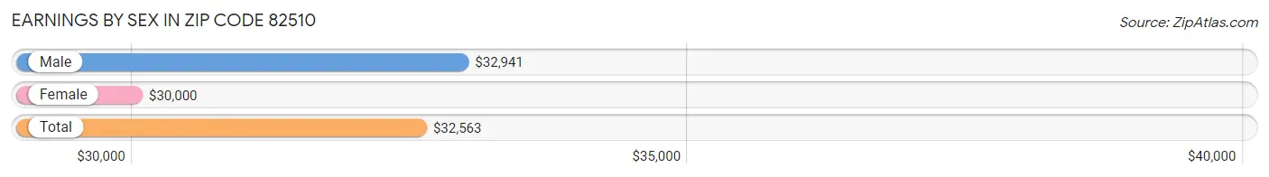 Earnings by Sex in Zip Code 82510