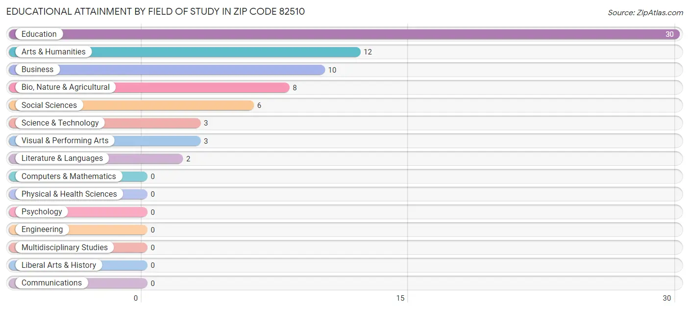 Educational Attainment by Field of Study in Zip Code 82510