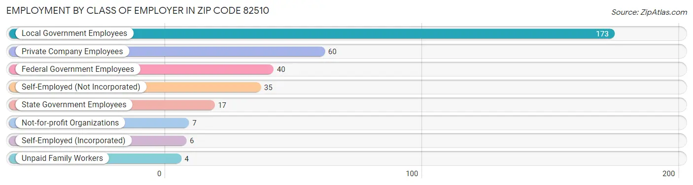 Employment by Class of Employer in Zip Code 82510