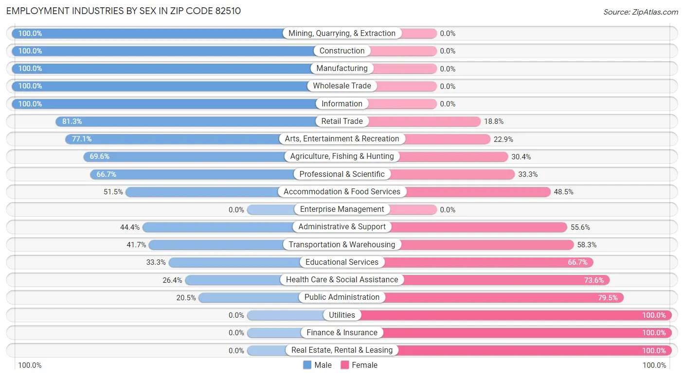 Employment Industries by Sex in Zip Code 82510