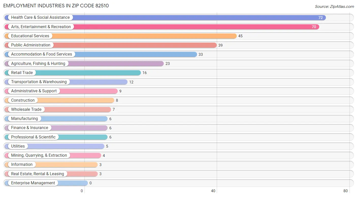 Employment Industries in Zip Code 82510