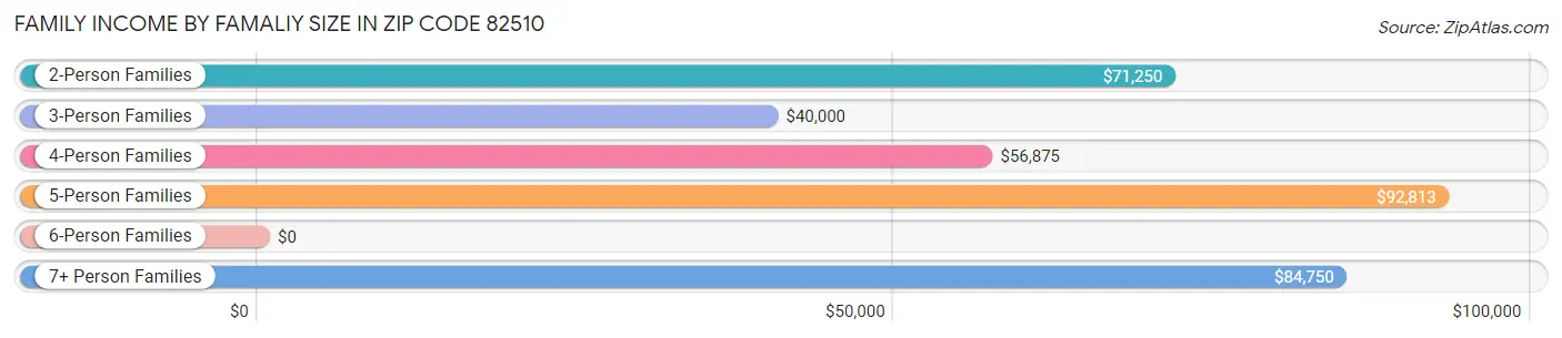 Family Income by Famaliy Size in Zip Code 82510