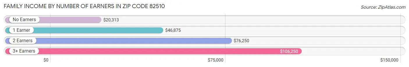 Family Income by Number of Earners in Zip Code 82510