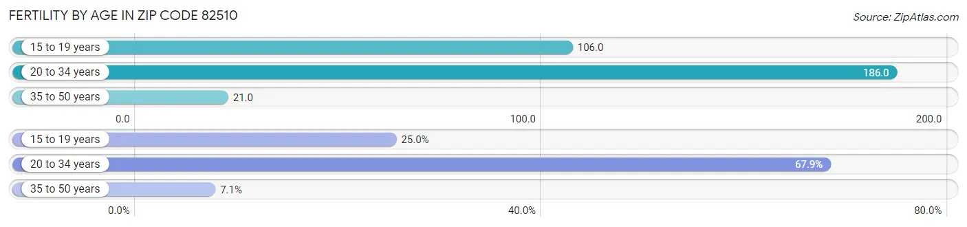 Female Fertility by Age in Zip Code 82510