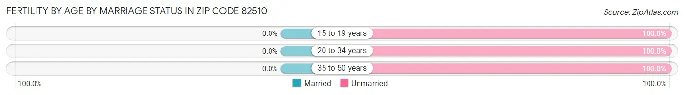 Female Fertility by Age by Marriage Status in Zip Code 82510