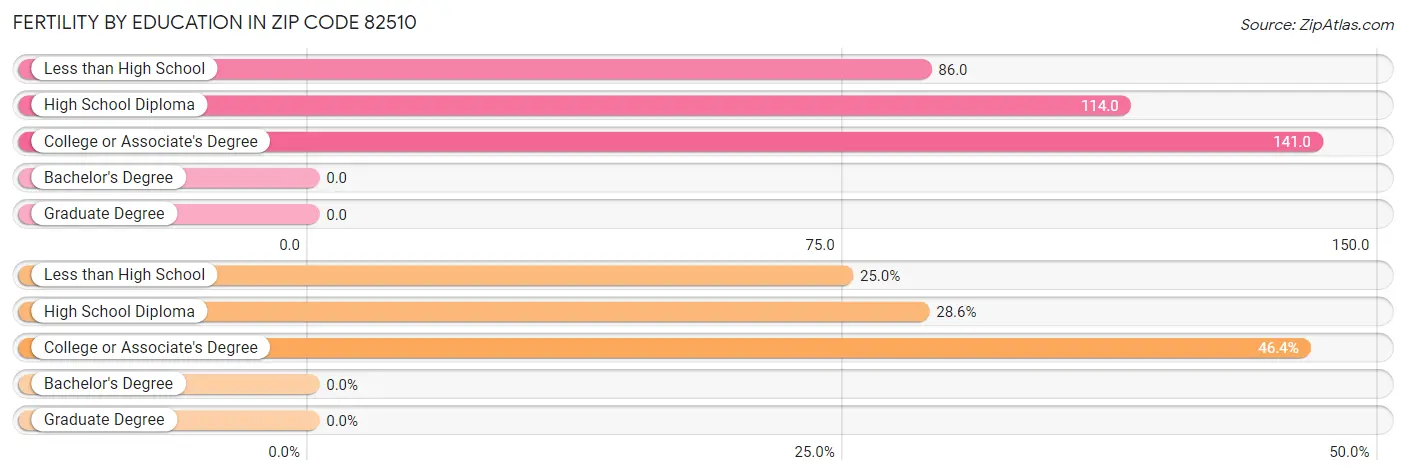 Female Fertility by Education Attainment in Zip Code 82510