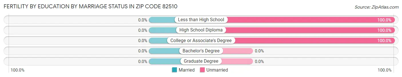 Female Fertility by Education by Marriage Status in Zip Code 82510