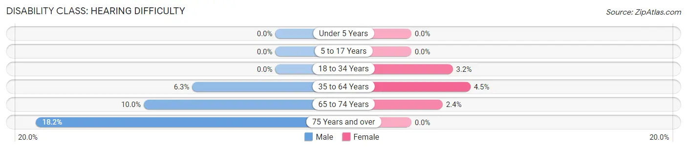 Disability in Zip Code 82510: <span>Hearing Difficulty</span>