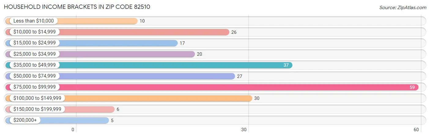 Household Income Brackets in Zip Code 82510