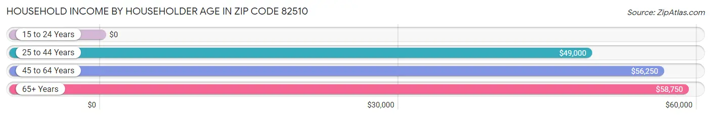 Household Income by Householder Age in Zip Code 82510